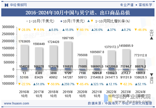 2016-2024年10月中国与贝宁进、出口商品总值