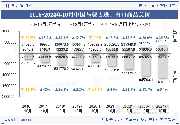 2016-2024年10月中国与蒙古进、出口商品总值