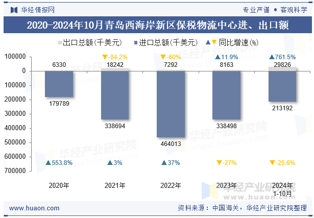 2020-2024年10月青岛西海岸新区保税物流中心进、出口额