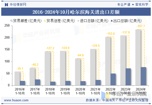 2016-2024年10月哈尔滨海关进出口差额