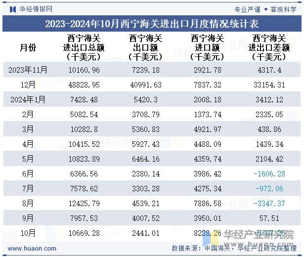 2023-2024年10月西宁海关进出口月度情况统计表