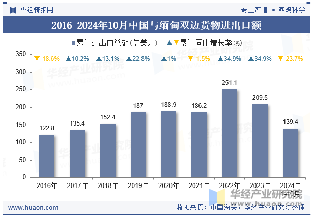 2016-2024年10月中国与缅甸双边货物进出口额