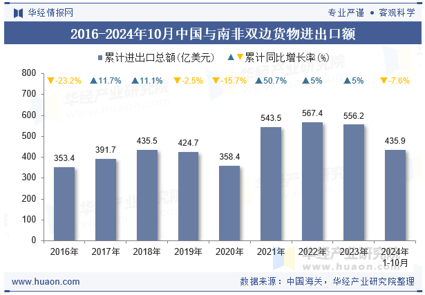 2016-2024年10月中国与南非双边货物进出口额
