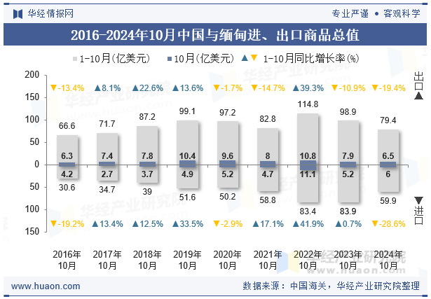 2016-2024年10月中国与缅甸进、出口商品总值