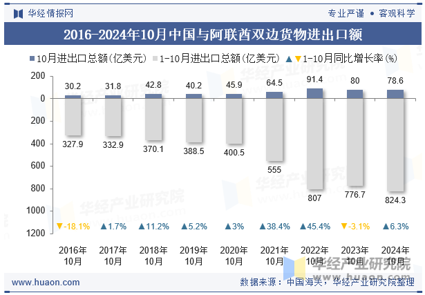 2016-2024年10月中国与阿联酋双边货物进出口额