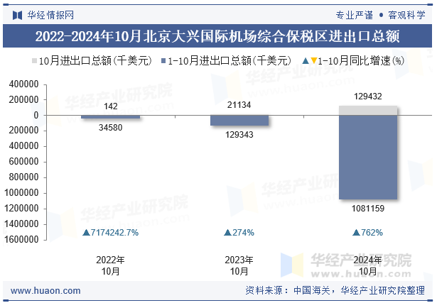 2022-2024年10月北京大兴国际机场综合保税区进出口总额