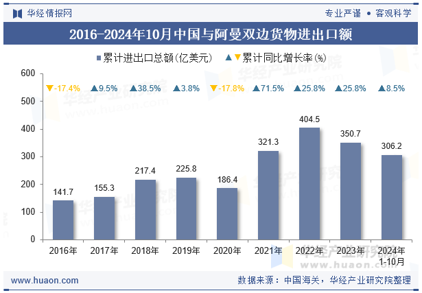 2016-2024年10月中国与阿曼双边货物进出口额