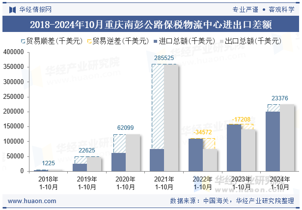 2018-2024年10月重庆南彭公路保税物流中心进出口差额