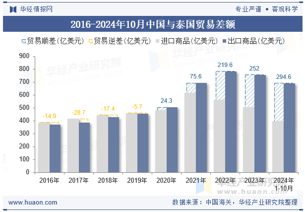 2016-2024年10月中国与泰国贸易差额