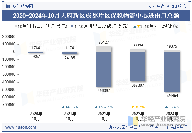 2020-2024年10月天府新区成都片区保税物流中心进出口总额