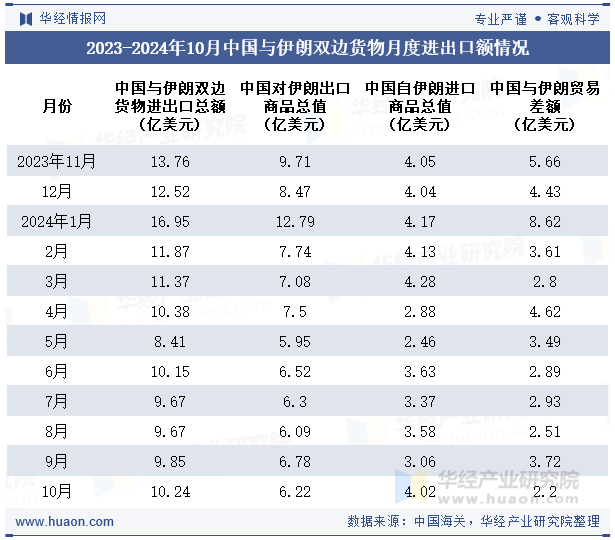 2023-2024年10月中国与伊朗双边货物月度进出口额情况