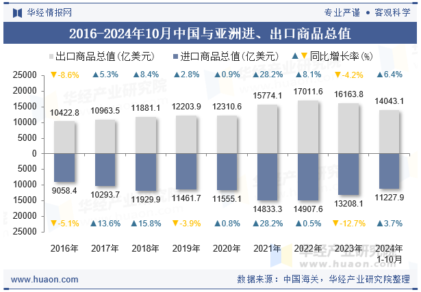 2016-2024年10月中国与亚洲进、出口商品总值