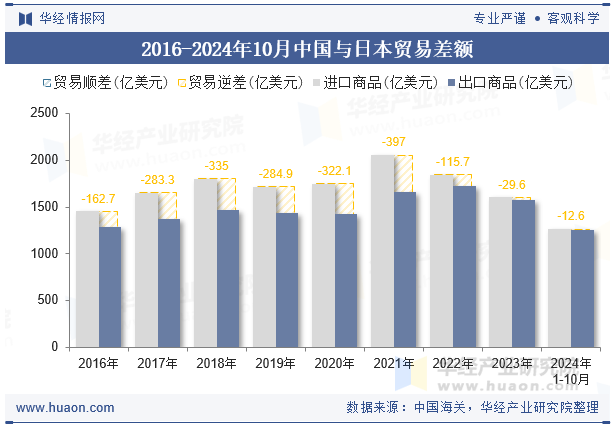 2016-2024年10月中国与日本贸易差额