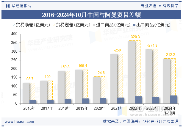 2016-2024年10月中国与阿曼贸易差额