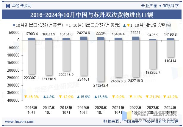 2016-2024年10月中国与苏丹双边货物进出口额