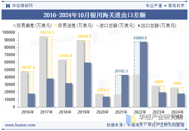 2016-2024年10月银川海关进出口差额