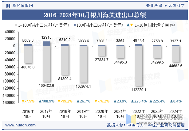 2016-2024年10月银川海关进出口总额