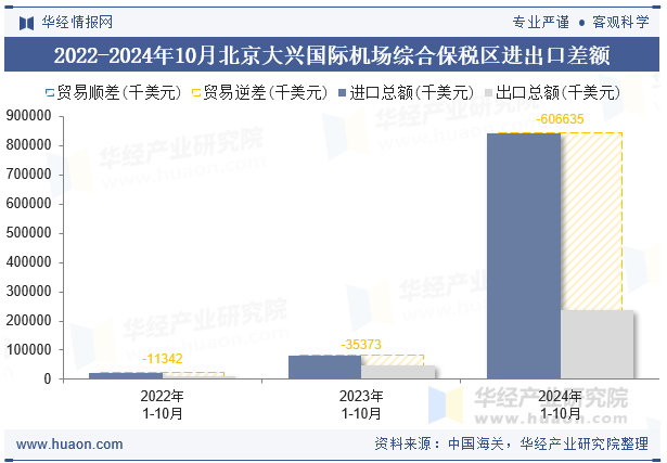 2022-2024年10月北京大兴国际机场综合保税区进出口差额