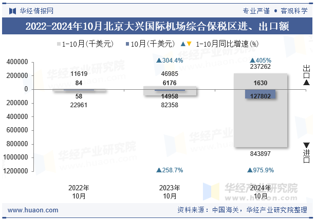 2022-2024年10月北京大兴国际机场综合保税区进、出口额