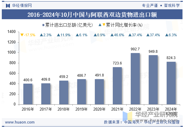 2016-2024年10月中国与阿联酋双边货物进出口额