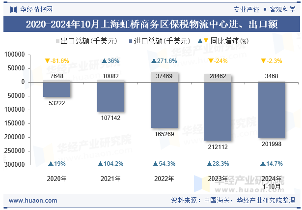 2020-2024年10月上海虹桥商务区保税物流中心进、出口额