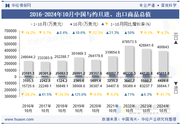 2016-2024年10月中国与约旦进、出口商品总值