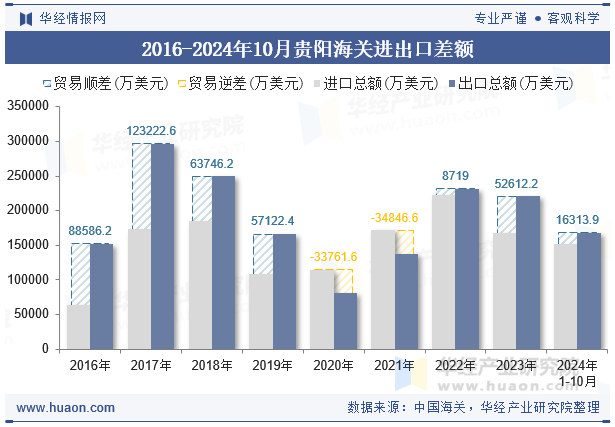 2016-2024年10月贵阳海关进出口差额