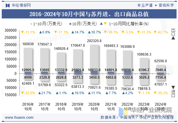 2016-2024年10月中国与苏丹进、出口商品总值