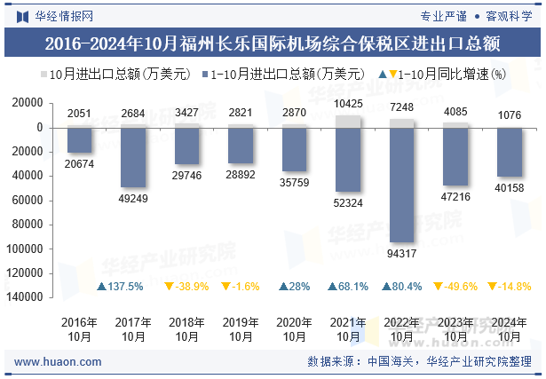 2016-2024年10月福州长乐国际机场综合保税区进出口总额