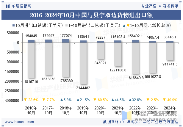 2016-2024年10月中国与贝宁双边货物进出口额