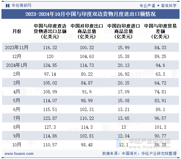 2023-2024年10月中国与印度双边货物月度进出口额情况