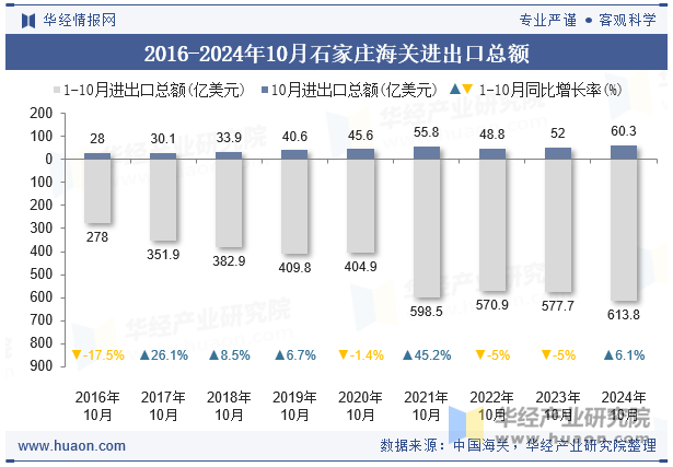 2016-2024年10月石家庄海关进出口总额