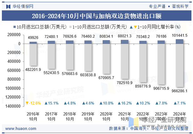 2016-2024年10月中国与加纳双边货物进出口额