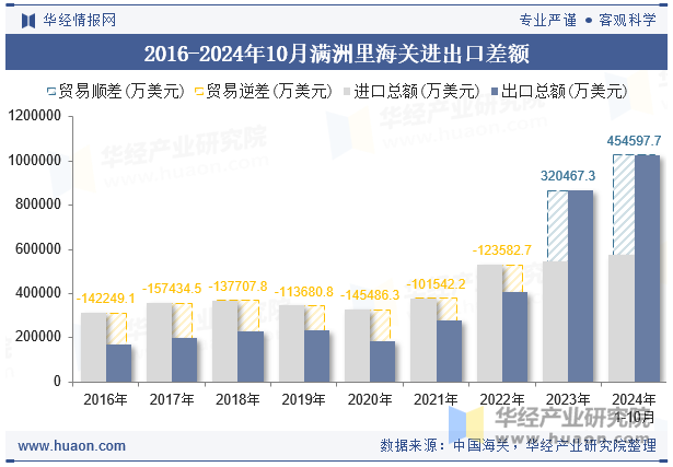 2016-2024年10月满洲里海关进出口差额