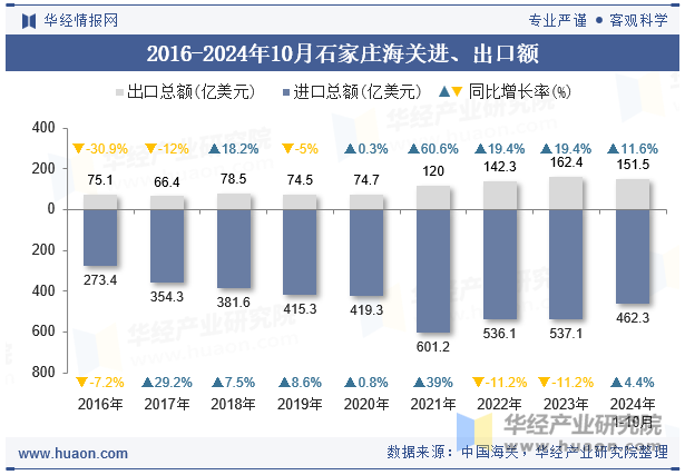 2016-2024年10月石家庄海关进、出口额