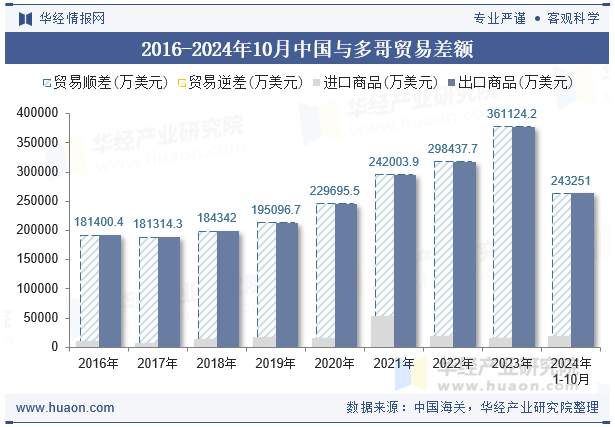 2016-2024年10月中国与多哥贸易差额