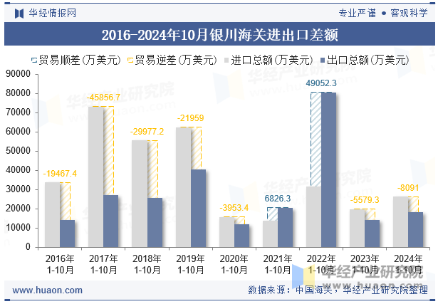 2016-2024年10月银川海关进出口差额