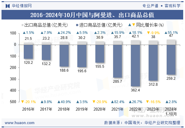 2016-2024年10月中国与阿曼进、出口商品总值