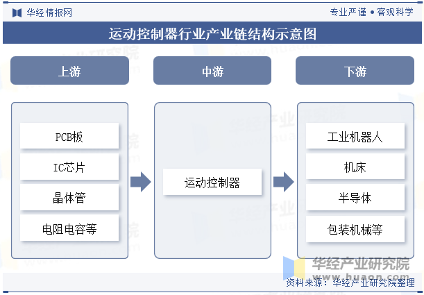 运动控制器行业产业链结构示意图