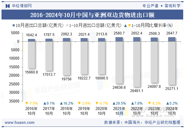 2016-2024年10月中国与亚洲双边货物进出口额