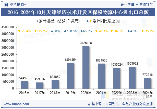 2016-2024年10月天津经济技术开发区保税物流中心进出口总额