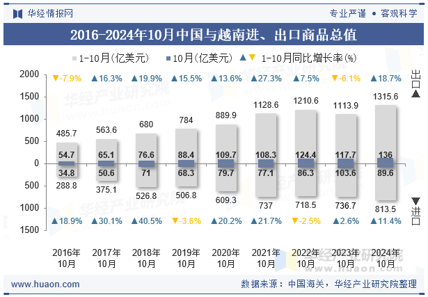 2016-2024年10月中国与越南进、出口商品总值