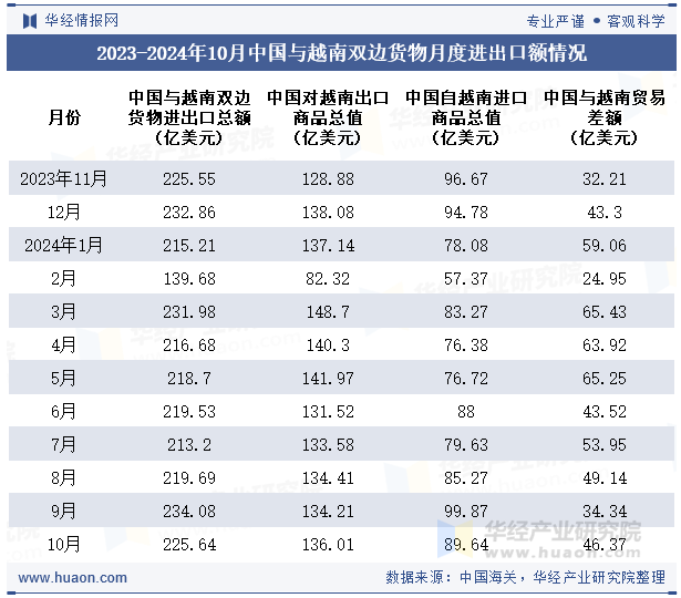 2023-2024年10月中国与越南双边货物月度进出口额情况