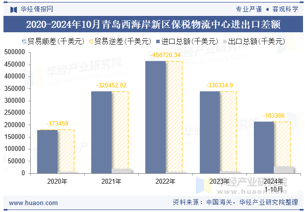 2020-2024年10月青岛西海岸新区保税物流中心进出口差额