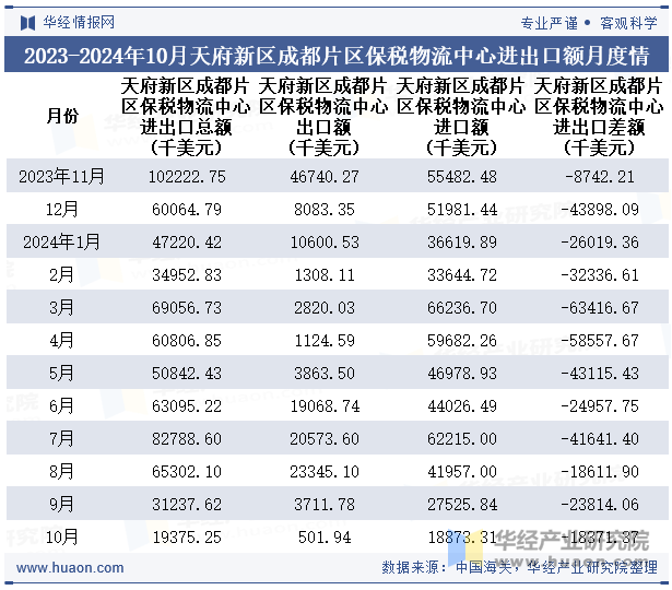 2023-2024年10月天府新区成都片区保税物流中心进出口额月度情况统计表