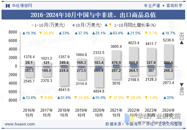 2016-2024年10月中国与中非进、出口商品总值