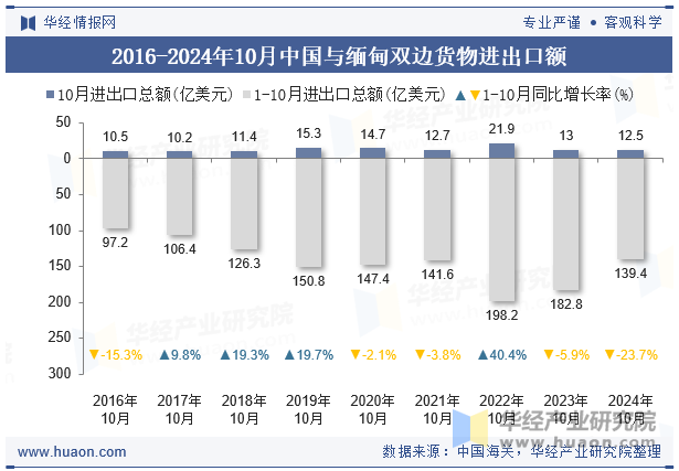 2016-2024年10月中国与缅甸双边货物进出口额