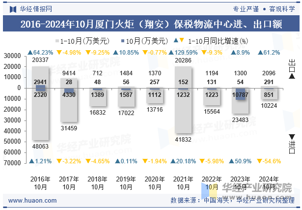 2016-2024年10月厦门火炬（翔安）保税物流中心进、出口额