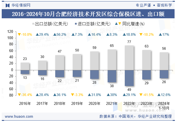 2016-2024年10月合肥经济技术开发区综合保税区进、出口额