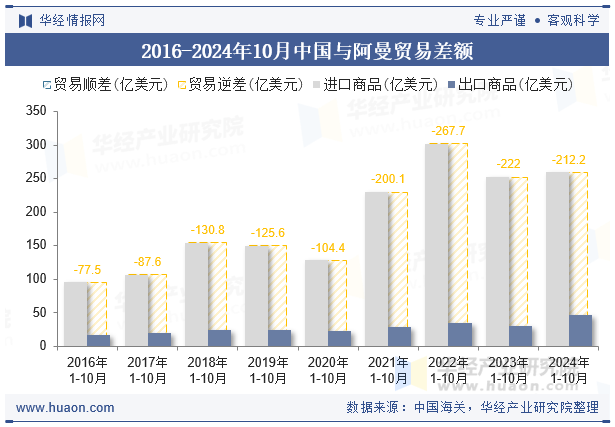 2016-2024年10月中国与阿曼贸易差额